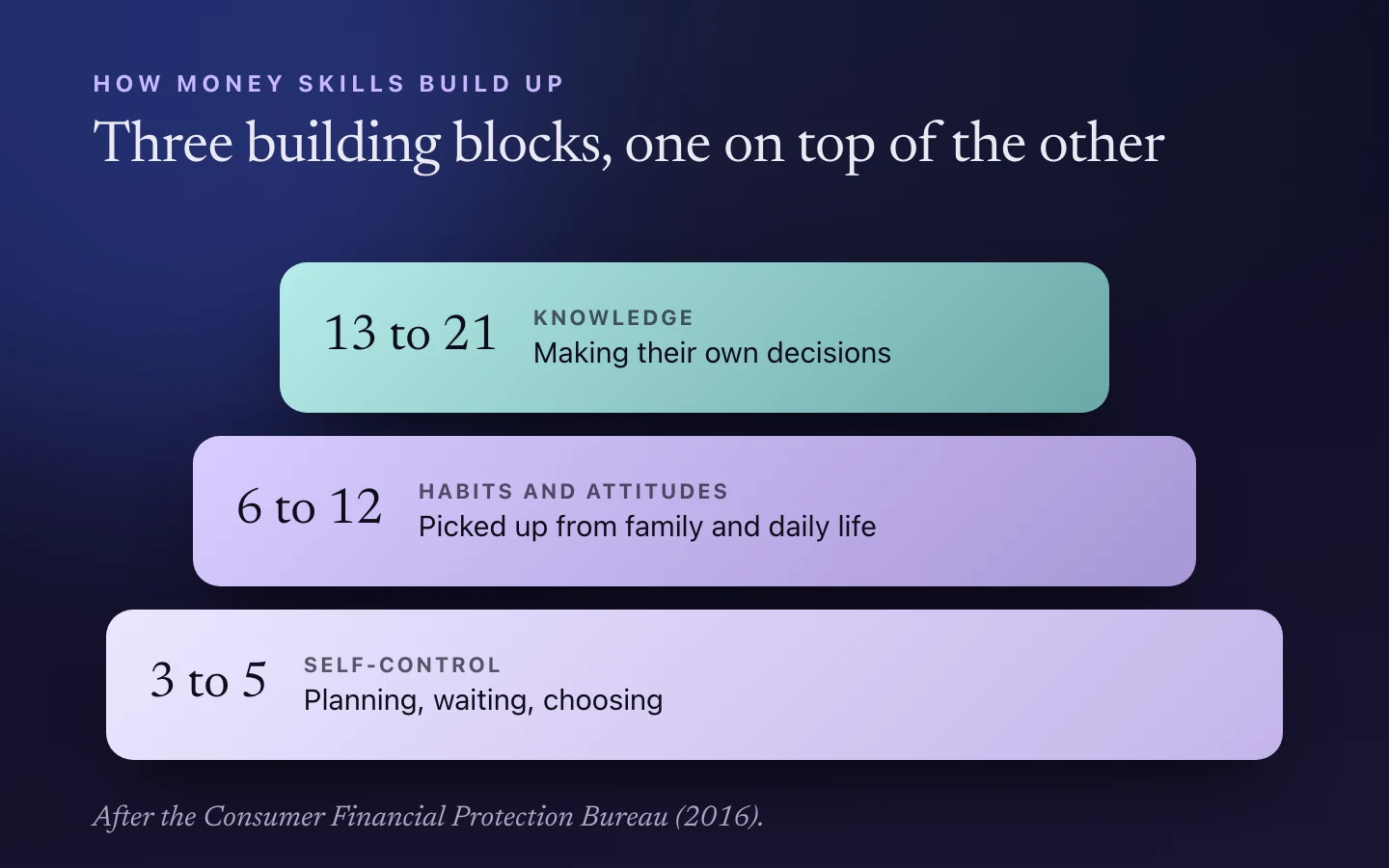 Three stacked blocks. At the bottom, ages 3 to 5: self-control, meaning planning, waiting and choosing. In the middle, ages 6 to 12: habits and attitudes picked up from family and daily life. On top, ages 13 to 21: knowledge for making their own decisions.