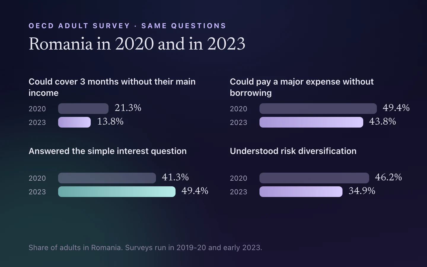 Romania in the OECD survey, 2020 and 2023. Could cover 3 months without their main income: 21.3% then 13.8%. Could pay a major expense without borrowing: 49.4% then 43.8%. Answered the simple interest question: 41.3% then 49.4%. Understood risk diversification: 46.2% then 34.9%.