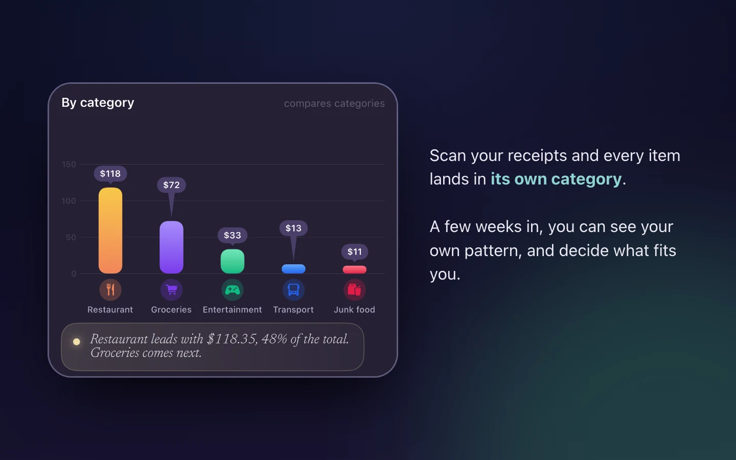 Cento's By category chart for one week: Restaurant $118, Groceries $72, Entertainment $33, Transport $13 and Junk food $11, with the note that Restaurant leads with 48% of the total.