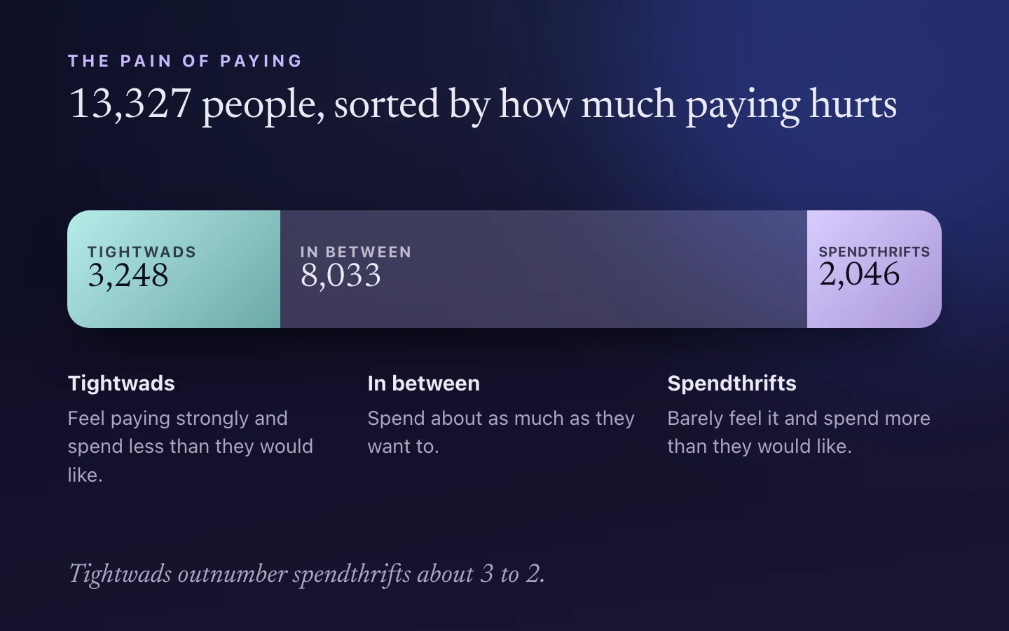 A bar of 13,327 people drawn to scale: 3,248 tightwads, 8,033 in between and 2,046 spendthrifts.