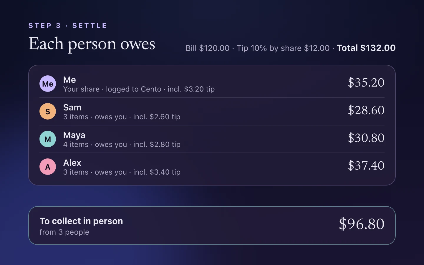 The Settle step for a 120 dollar bill with a 10 percent tip. Each person owes: I pay 35.20, Sam 28.60, Maya 30.80 and Alex 37.40, which adds up to 132 dollars. Below, 96.80 dollars to collect from 3 people.